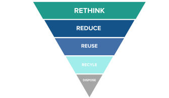 Upside-down pyramid showing the waste management hierarchy