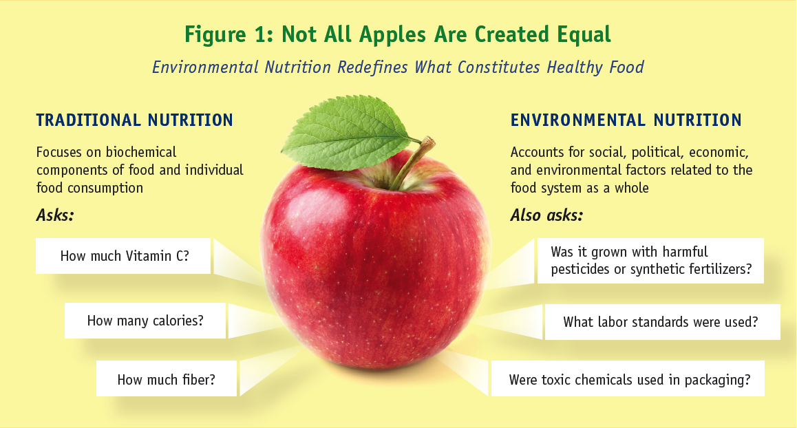 Not all apples are created equal, environmental nutrition graphic