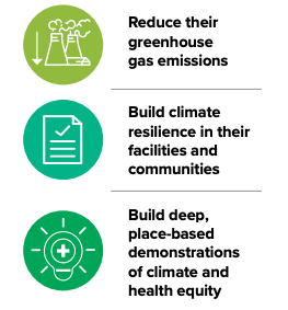 Goals for health care and icons: Reduce GHG, Build climate resilience, Build deep place-based