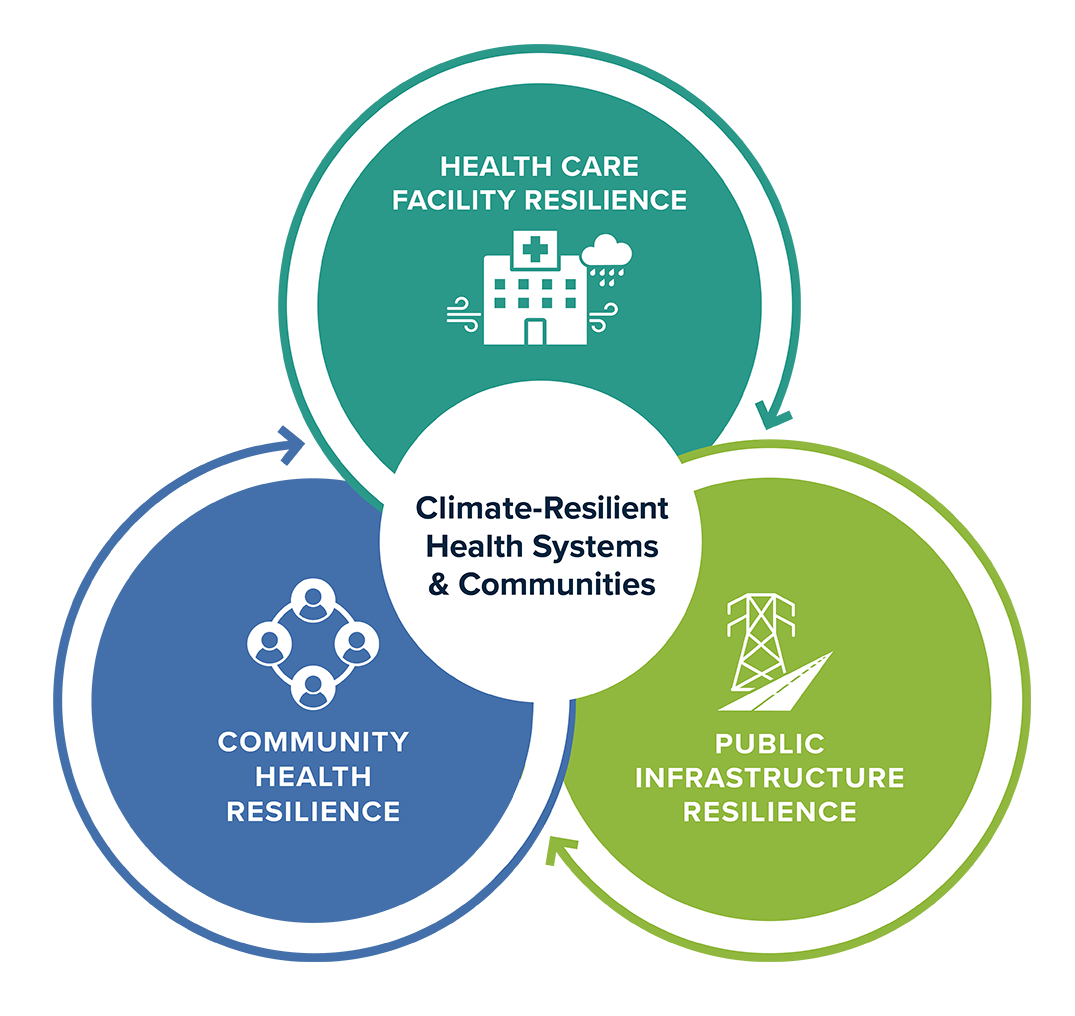 Climate-Resilient Health Systems and Communities graphic