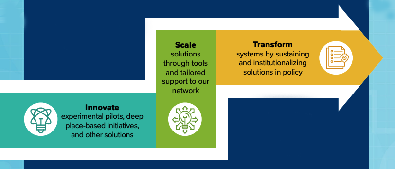 Our theory of change graphic: Innovate to Scale to Transform