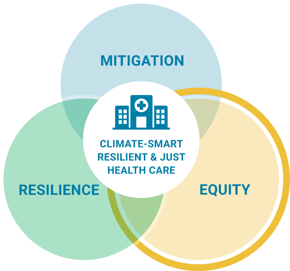 Mitigation-Resilience-Equity diagram