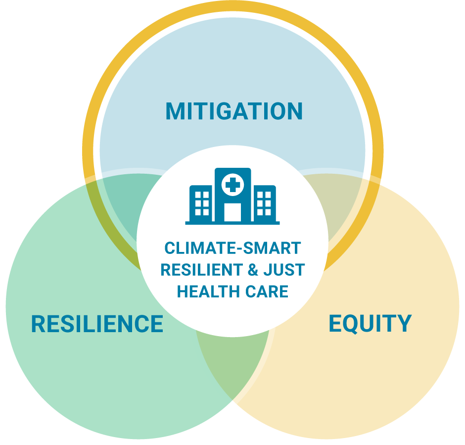 Mitigation-Resilience-Equity diagram