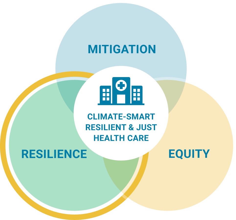 Mitigation-Resilience-Equity diagram