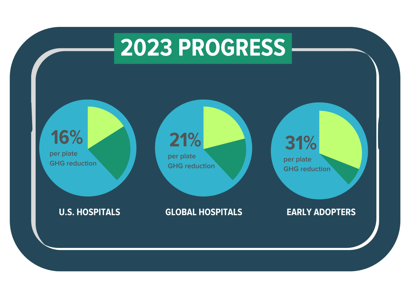 Cool food pledge 2023 progress for US, Global, and early adopter hospitals