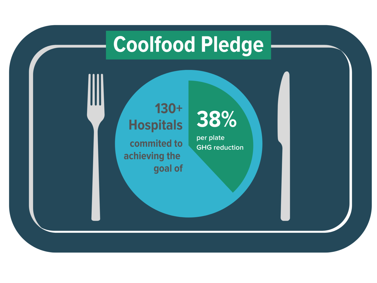 Coolfood pledge per plate GHG reduction goal