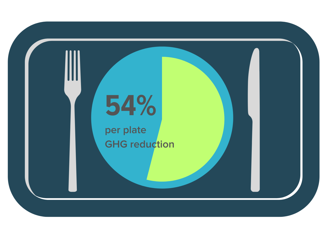 Hackensack Meridian Health achieved 54 percent per plate GHG reduction via the Coolfood pledge