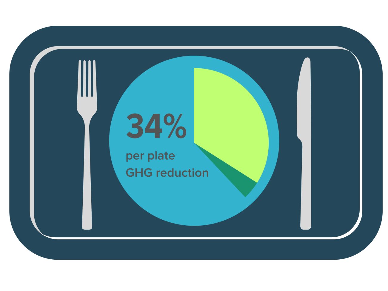 Overlook Medical Center achieved a 34 percent per plate GHG reduction via the Coolfood pledge