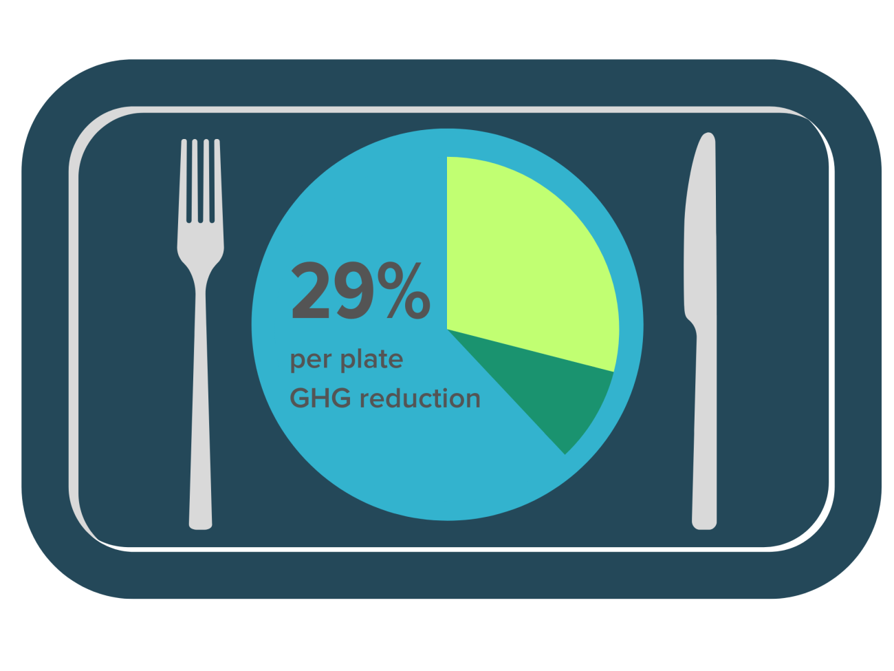 UW Health had a 29 percent per plate GHG reduction via the Coolfood pledge in 2023