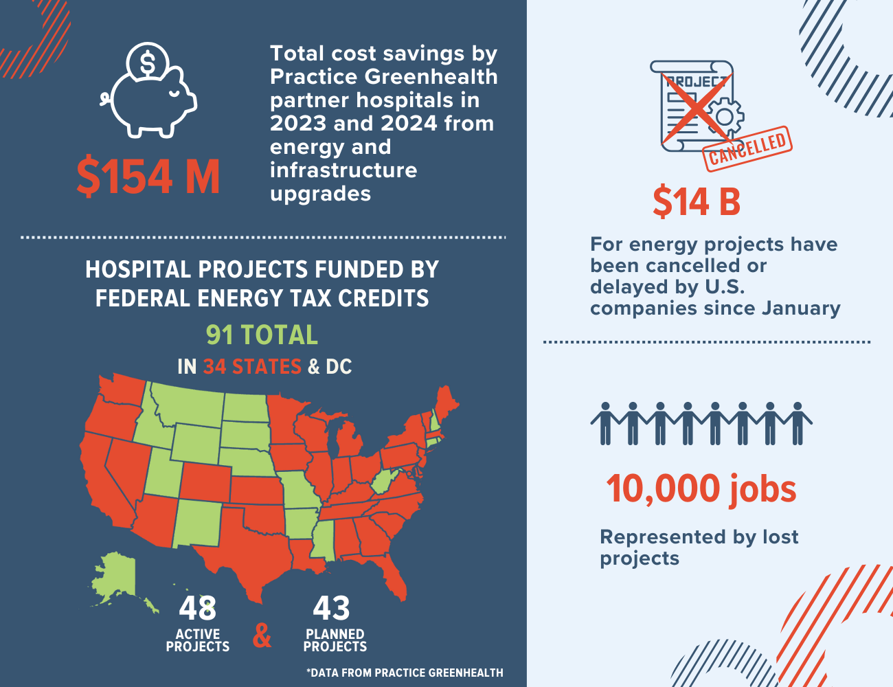 Infographic featuring top stats illustrating the benefit of federal energy tax credits for health care
