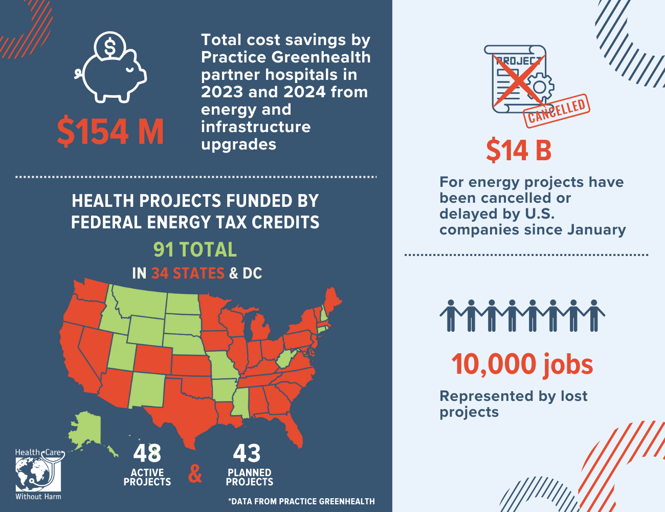 Infographic featuring top stats illustrating the benefit of federal energy tax credits for health care