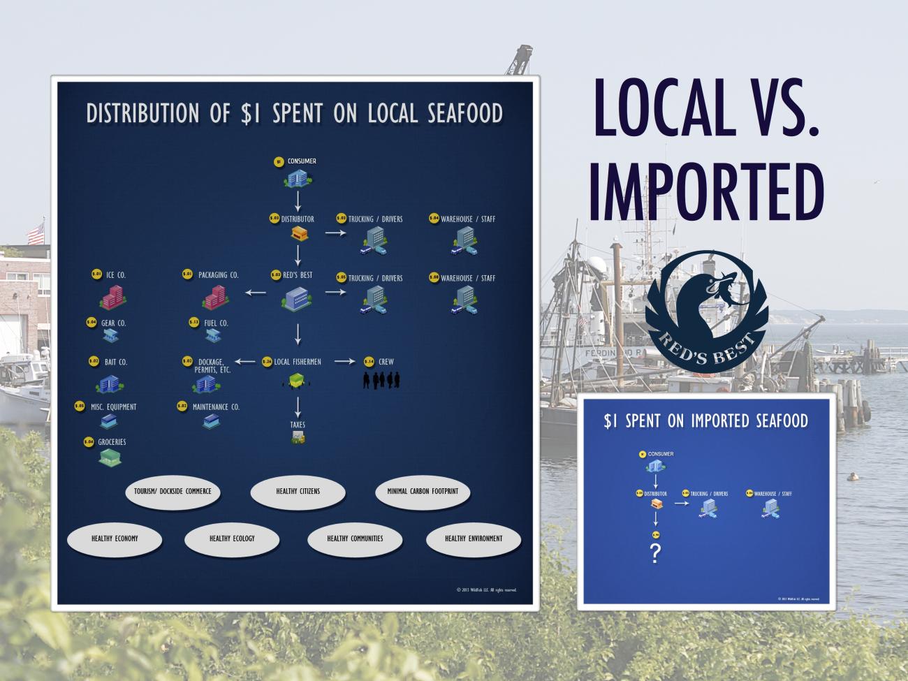 Local vs imported seafood